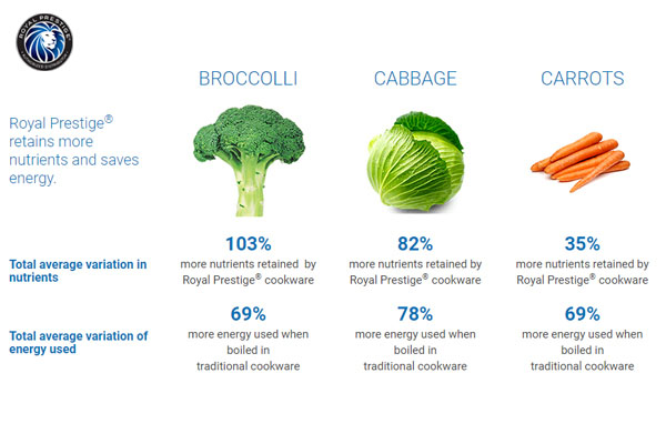 Vegetable Nutrients